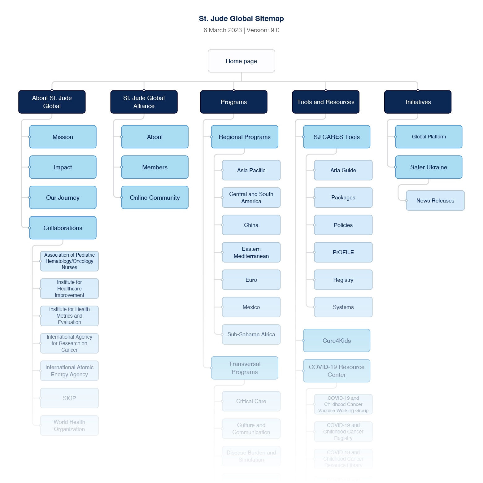 Depiction of St. Jude global sitemap exported from Slickplan