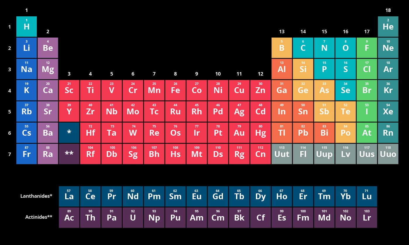 The periodic table of elements